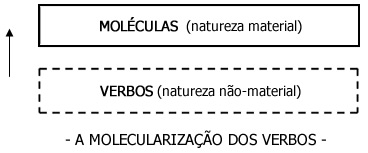 A molecularização dos verbos - Implicações Filosóficas